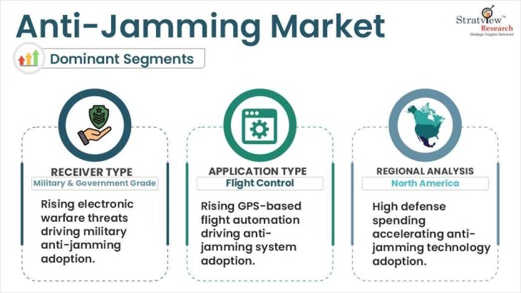 Anti-Jamming Market segments